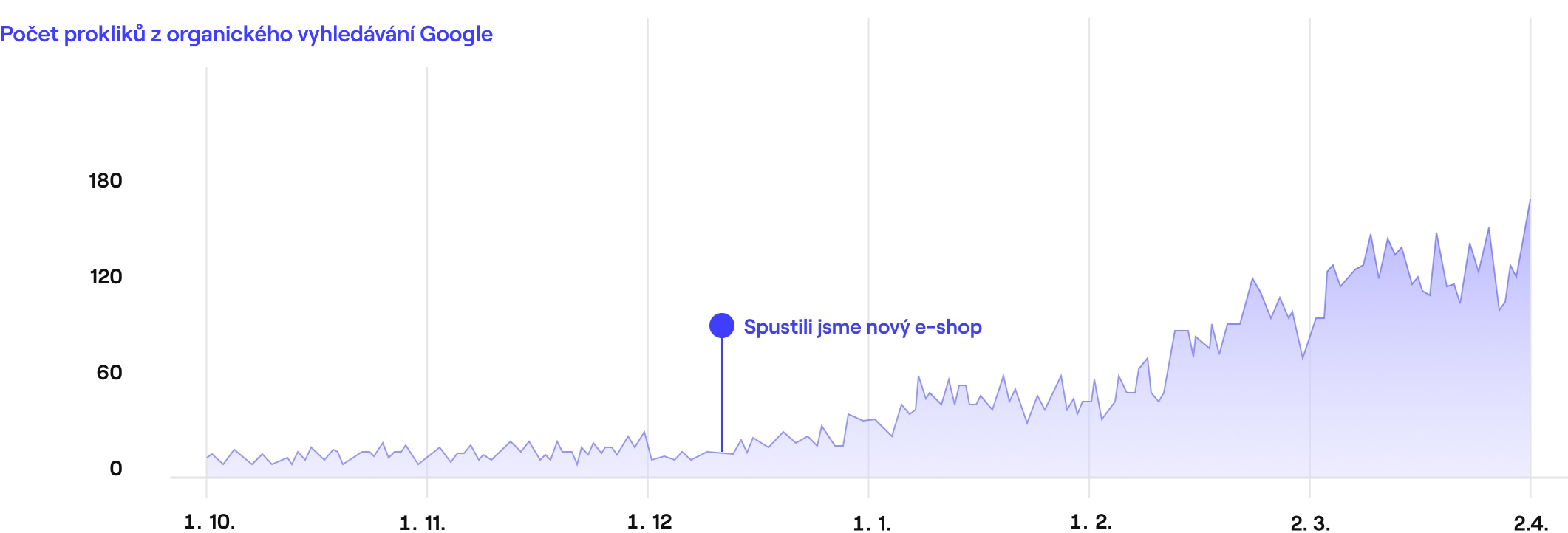 Tabulka toho, jak se vyvíjela Farma Škodovi v rámci reklamy na Facebooku