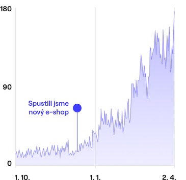 Tabulka toho, jak se vyvíjela Farma Škodovi v rámci reklamy na Facebooku