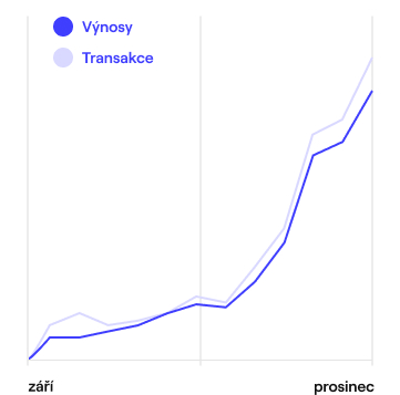 Graf růstu objednávek