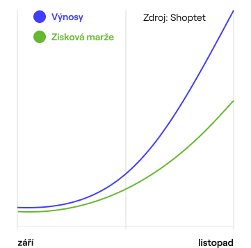 Graf růstu objednávek
