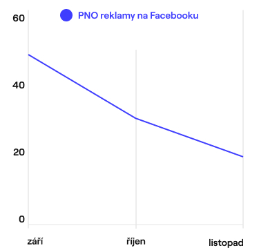 Graf růstu objednávek