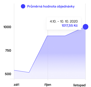 Graf růstu objednávek